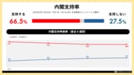 日次世論調査「世論レーダー」週次集計（2月第1週）を公開｜高市内閣支持率66.5%（前週比-0.3pt）、自民党支持率は31.3%で横ばい