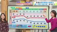 【菅井さんの天気予報 15日(木)】18日(日)は一時的に道央圏で強い雪も…受験生も最新の週末予報に留意！来週は強烈寒波が居座る