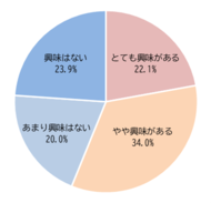 ＜ポイントカラーに関する意識調査＞大人世代のポイントカラー、若年層からポジティブなイメージ