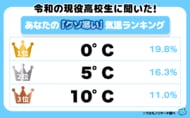 令和の現役高校生に聞いた！「クソ寒い！」と感じる気温ランキングを大公開！