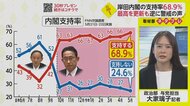 FNN世論調査　岸田内閣の支持率最高も警戒の声【ネタプレ政治部】