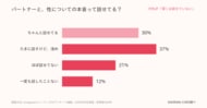 性の対話がドラマで話題のいま、実際のカップルは？ 7割が「深くは話せていない」、話せない理由の98%は