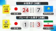 【アジア大会】新潟県勢の活躍光る ブルボンKZ所属3選手が選出の水球男子日本代表は2連覇達成 ！