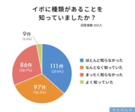 約3人に2人がイボに種類があると知らないと回答、適切な治療に繋がりにくいイボの実態