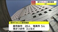 鹿児島県で新たに45人の感染確認 新型コロナ