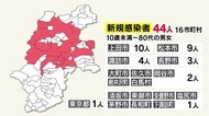 上田圏域の飲食店で集団感染か 従業員6人、利用者1人 諏訪圏域の福祉施設1人増 計18人に