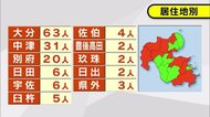 新型コロナ144人感染確認 4件のクラスター発生 大分