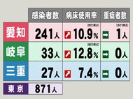 東京871人…コロナ東海3県の新規感染301人 病床使用率は愛知・岐阜で10%超 重症は愛知で1人
