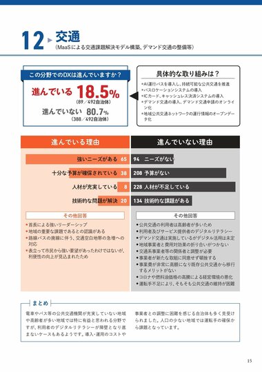 交通分野における自治体DX進捗状況:18.5%がデジタル化を推進 / AI運行バスの導入、バスロケーションシステムの整備、ICカードやキャッシュレス決済システムの導入、デマンド交通の導入