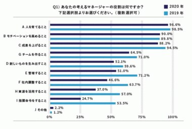 【マネジメント意識調査結果】民間企業の部課長層 80.3%が「モチベーションを高めることに悩んでいる」と回答~昨年対比1.4倍と増加~