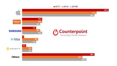 2018年のスマートウォッチグローバル市場、出荷が対前年比で41%の成長を遂げる