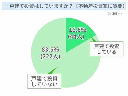 「戸建賃貸投資について」ランキングー不動産投資家にアンケート