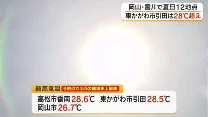 早くも夏日…岡山・香川の９地点で３月の観測史上最高気温を更新　高松市香南では２８．６℃【岡山・香川】