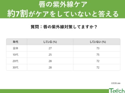 夏本番!唇の紫外線対策してますか?