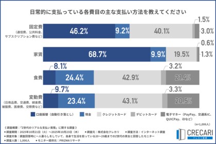 【Z世代のリアルな支払い実態】家賃・固定費は口座振替、日常の支出はクレジットカード派が多数。支払い方法選定の際は「ポイント還元」「手間の少なさ」を重視