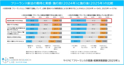 マイナビ、「フリーランスの意識・就業実態調査2025年版」を発表