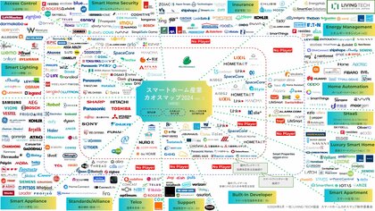 国内外で拡大するスマートホーム産業を一望出来る日本初(※1)のスマートホームカオスマップ第2版公開!