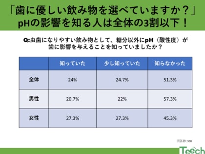 「あなたの飲み物選び、大丈夫?」虫歯と pHの影響を知る人は全体の3割以下!