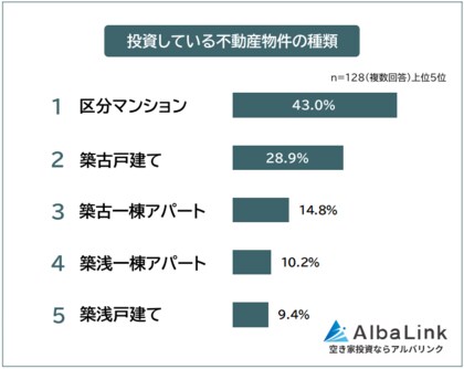 【投資している不動産物件ランキング｜利益が出る物件は？】投資家128人アンケート調査