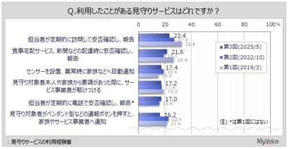 【見守りサービスに関する調査】見守りサービスの利用経験者は約5%。そのうち、「担当者が定期的に訪問して安否確認」「食事宅配、新聞などの配達時に安否確認」を利用した人が各2割強