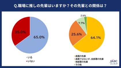 20代正社員に「仕事における“推しの先輩”」を調査