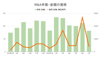 【7月M&Aサマリー】7月として最多の82件、取引総額は前年同月比3倍の7859億円