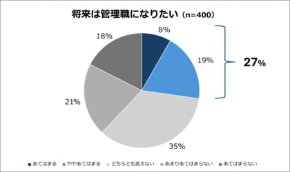 「管理職になりたい」若手は27％！意向の分かれ目は「仕事のやりがい」