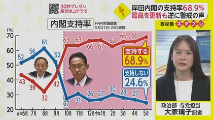 FNN世論調査　岸田内閣の支持率最高も警戒の声【ネタプレ政治部】