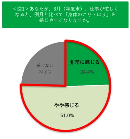 新年度の前に身体が悲鳴？約8割が実感する「3月病」ともいえる春の不調