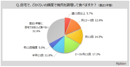 【焼肉に関する調査】直近1年間に自宅で焼肉を調理して食べた人は7割弱。そのうち、「市販の焼肉のたれ」を使う人は8割強