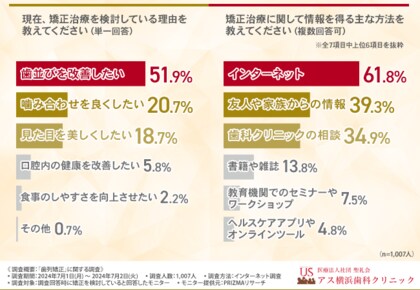 【歯列矯正に関する調査】9割以上が透明で目立たず着脱できるマウスピース矯正を魅力的と回答!気になるポイントとは