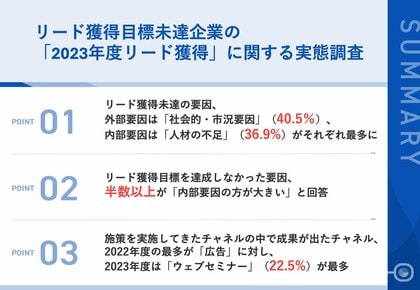 【リード獲得の失敗要因を調査】2023年度にリード獲得KPIが未達だったBtoB企業のマーケティング担当者に聞く、目標未達の要因とは?