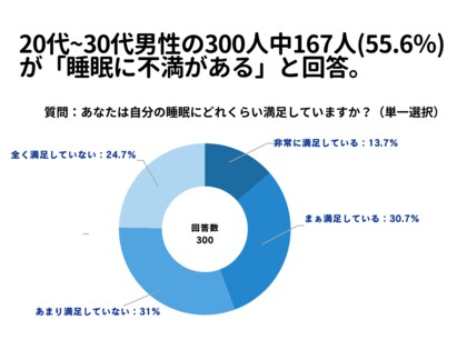 20代~30代男性の300人中167人(55.6%)が「睡眠に不満がある」と回答【睡眠に関するアンケート】