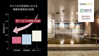 ホテルの天然温泉による睡眠への効果を確認!ブレインスリープ×スーパーホテル×秋田大学の共同研究