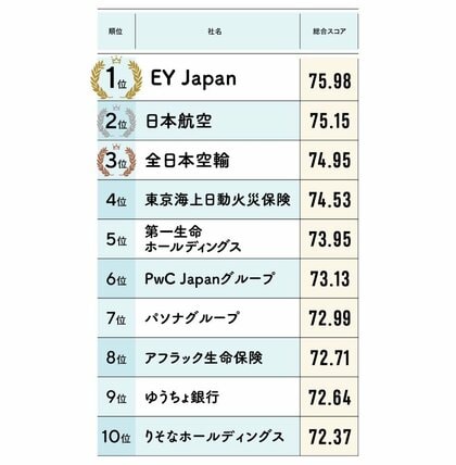 2025年版「女性が活躍する会社BEST100」 総合ランキング1位はEY Japan