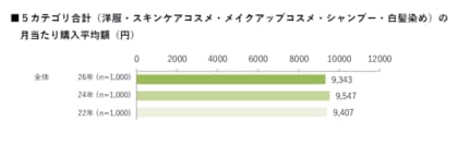 【ファッション・美容に関する意識・実態調査2026】月当たり購入金額は9,343円。2024年調査時と比較し、大きな変化はなく横ばい。