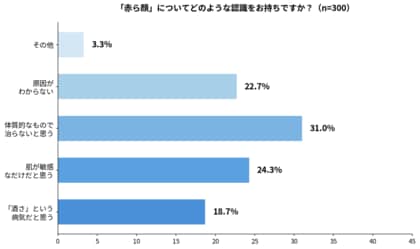 「赤ら顔＝酒さ」は誤解？皮膚科医が分類する4タイプ