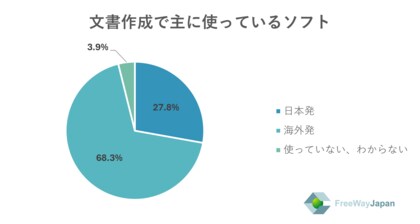 【中小企業を対象とした実態調査】中小企業の従業員・代表取締役、個人事業主284人を対象「日本発・海外発のソフトウエアの利用状況に関するアンケート」を実施