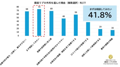 男性不妊の原因「精索静脈瘤」、患者177人の受診実態調査　「まず相談してみたい」41.8％、来院のきっかけは「Google検索」60.5％