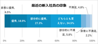 日経転職版「新入社員への期待・活躍に関する調査」を実施。先輩社員からアドバイス