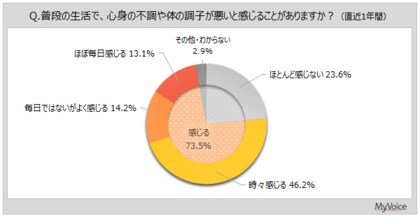 【健康の悩み・ニーズに関する調査】心身の不調を感じている人は7割強。健康面で悩みや気になることがある人のうち、現在何らかの対処をしている人は6割弱