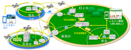 ~空の道を拓く更なるチャレンジ 新潟県 佐渡島・粟島2拠点から同時飛行~ 日本海を渡り「物流ドローン」が届ける特産品物流動線開拓の実証実施について