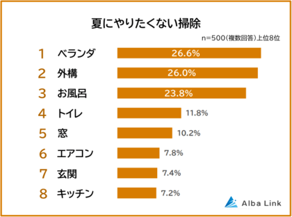 【夏はキツイ！やりたくない掃除ランキング】500人アンケート調査