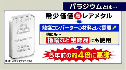 1gあたり“金”より高い…盗難被害相次ぐプリウス 触媒コンバーターに使用のレアメタル「パラジウム」