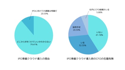 79.41%が「どこから手をつけていいかわからない」IPO準備企業が直面するリアルな問題