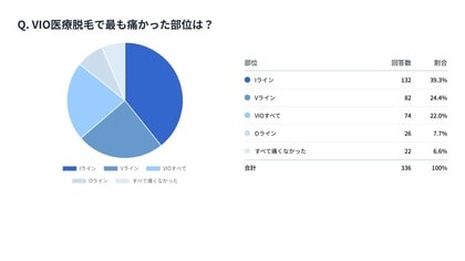 336人にVIO医療脱毛の痛みと費用について調査