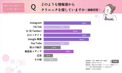 【二重整形検討者の55.4％が“韓国整形を意識”】写真写り・メイク負担がきっかけに・・！？最新調査を公開