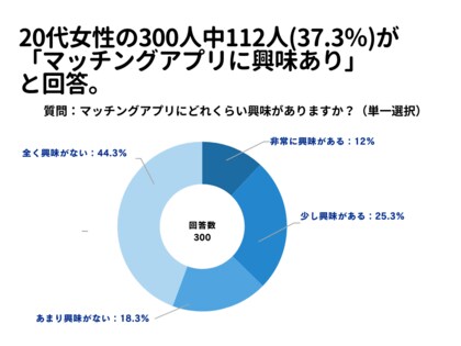 20代女性の300人中112人(37.3%)が「マッチングアプリに興味あり」 と回答【マッチングアプリに関するアンケート】