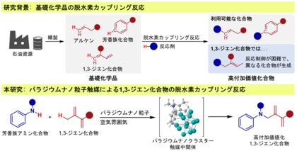 ◆金属ナノ粒子を用いた新触媒技術を開発◆関西大学大学院理工学研究科が従来困難だった1,3-ジエン化合物の効率的合成に成功