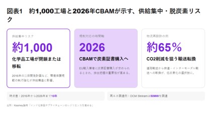 約1,000工場の閉鎖・移転が示す供給集中リスク、インド化学品サプライチェーン再設計の好機【A.T. カーニー】
